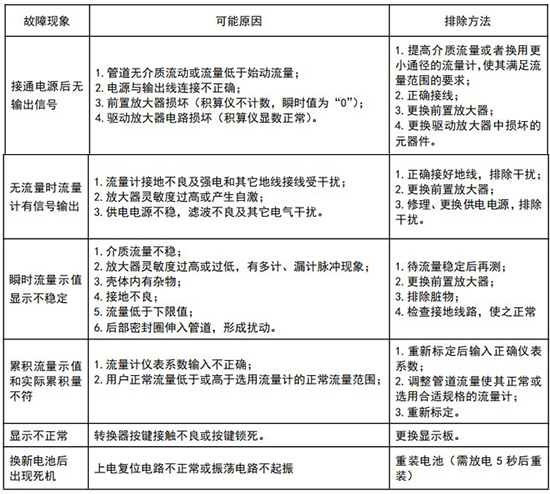 dn50天然氣流量計常見(jiàn)故障分析表