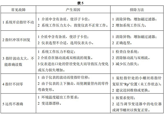 氣體浮子流量計常見(jiàn)故障分析表