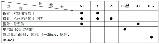 防爆腰輪流量計計數器功能及代號表